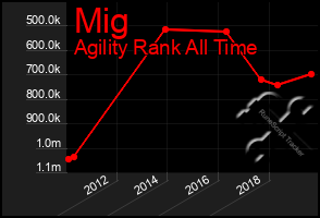 Total Graph of Mig