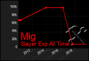 Total Graph of Mig