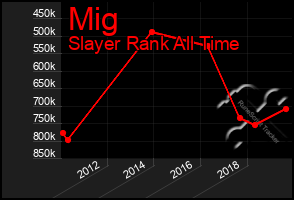 Total Graph of Mig