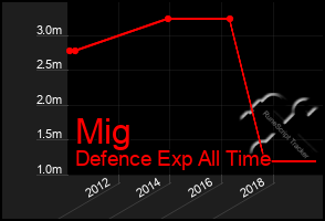 Total Graph of Mig