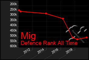 Total Graph of Mig