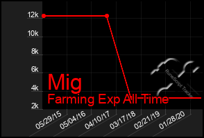 Total Graph of Mig