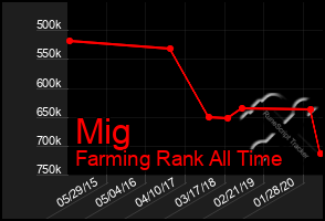 Total Graph of Mig