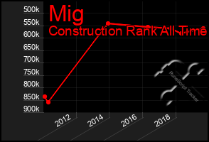 Total Graph of Mig