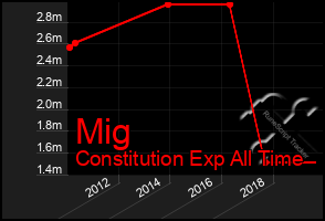 Total Graph of Mig