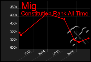 Total Graph of Mig