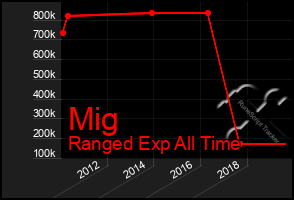 Total Graph of Mig