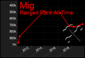 Total Graph of Mig