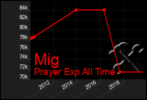 Total Graph of Mig