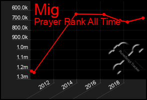 Total Graph of Mig