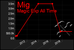 Total Graph of Mig