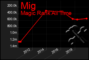 Total Graph of Mig