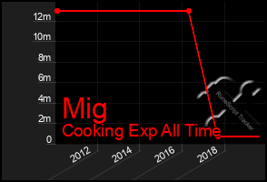 Total Graph of Mig