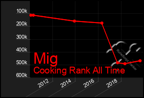 Total Graph of Mig