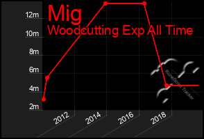 Total Graph of Mig