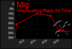 Total Graph of Mig