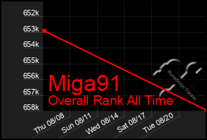 Total Graph of Miga91