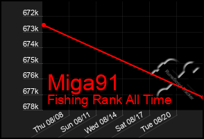 Total Graph of Miga91