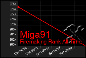 Total Graph of Miga91