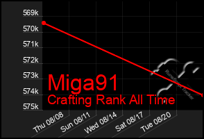 Total Graph of Miga91