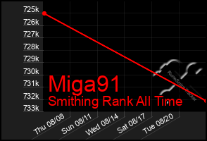 Total Graph of Miga91