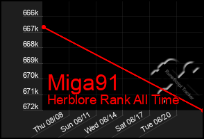 Total Graph of Miga91