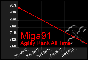 Total Graph of Miga91