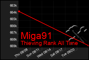 Total Graph of Miga91