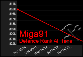 Total Graph of Miga91