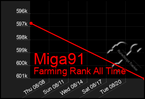 Total Graph of Miga91