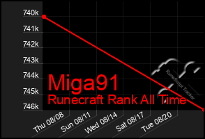 Total Graph of Miga91