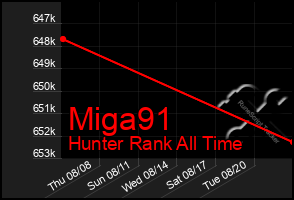 Total Graph of Miga91