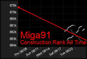 Total Graph of Miga91