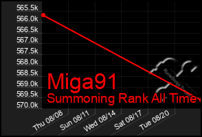 Total Graph of Miga91