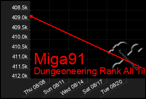 Total Graph of Miga91