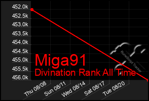 Total Graph of Miga91