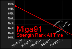 Total Graph of Miga91