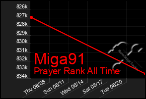 Total Graph of Miga91