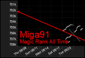 Total Graph of Miga91