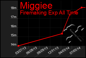 Total Graph of Miggiee