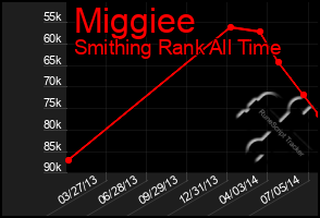 Total Graph of Miggiee