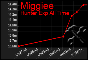 Total Graph of Miggiee