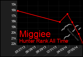 Total Graph of Miggiee