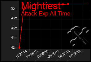 Total Graph of Mightiest