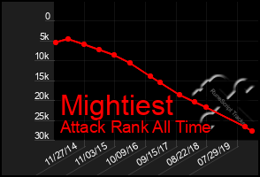 Total Graph of Mightiest