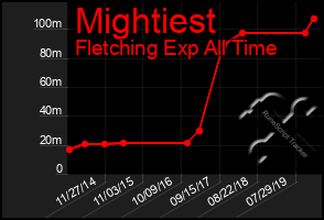 Total Graph of Mightiest