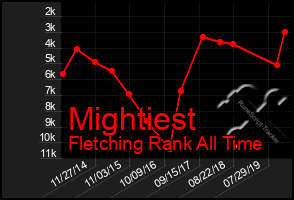 Total Graph of Mightiest