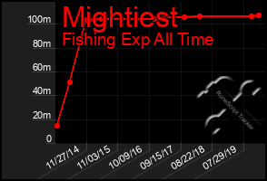 Total Graph of Mightiest