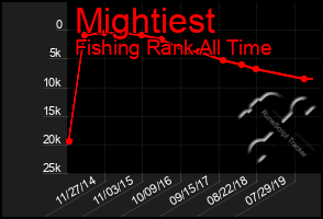 Total Graph of Mightiest