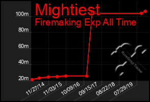 Total Graph of Mightiest